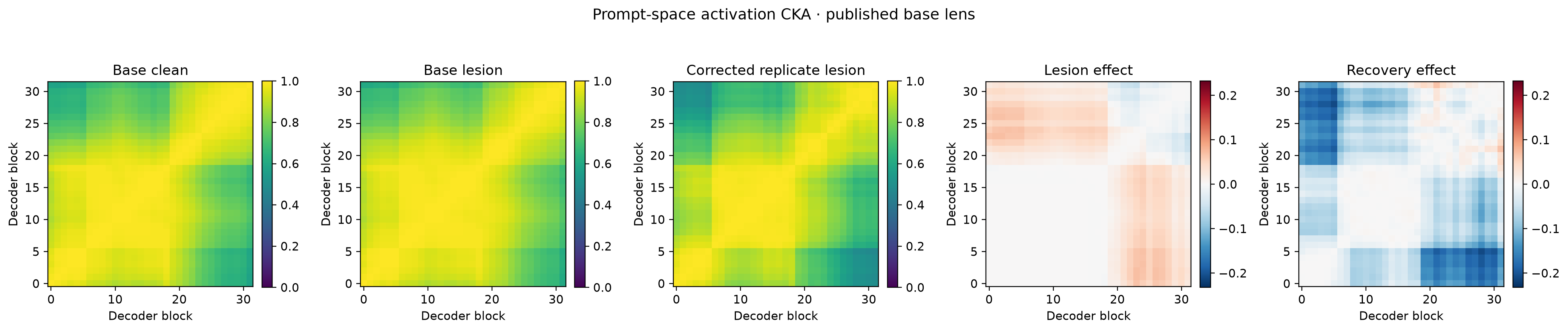 Layer-by-layer CKA heatmaps for the second training seed