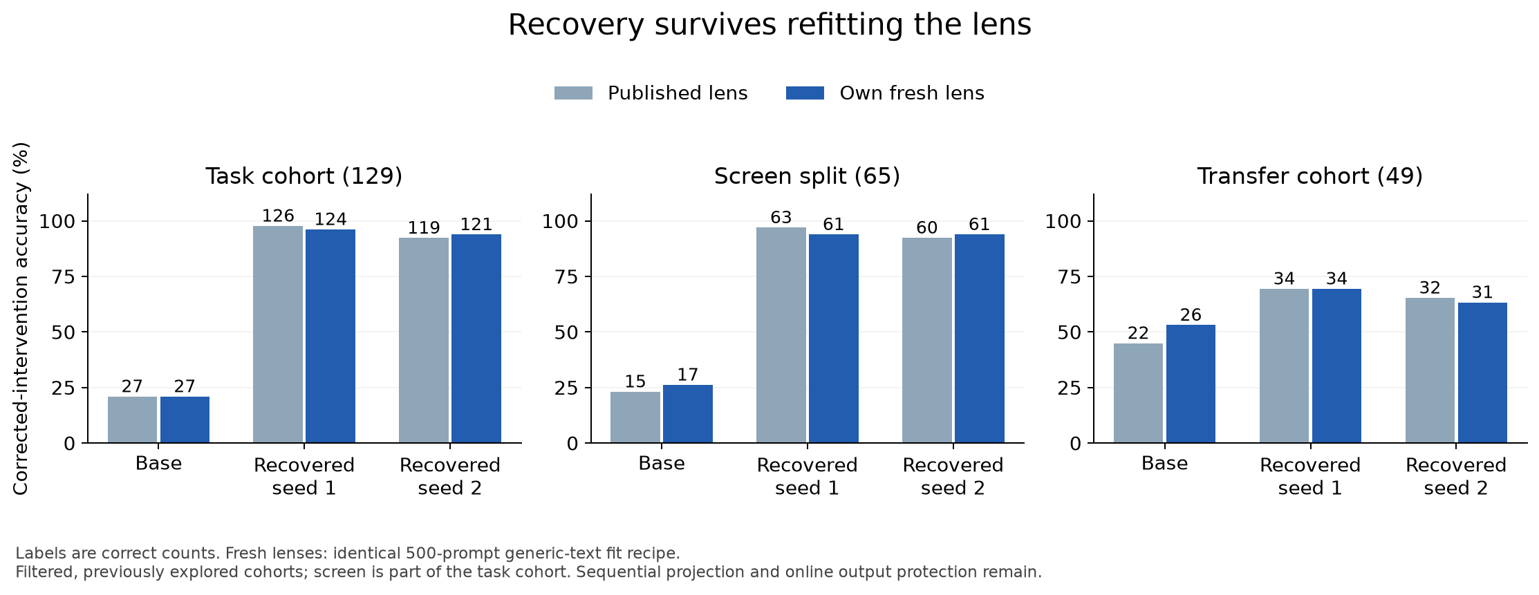 Bar chart of task accuracy for the base and recovered models under the published lens and under lenses refit to each model