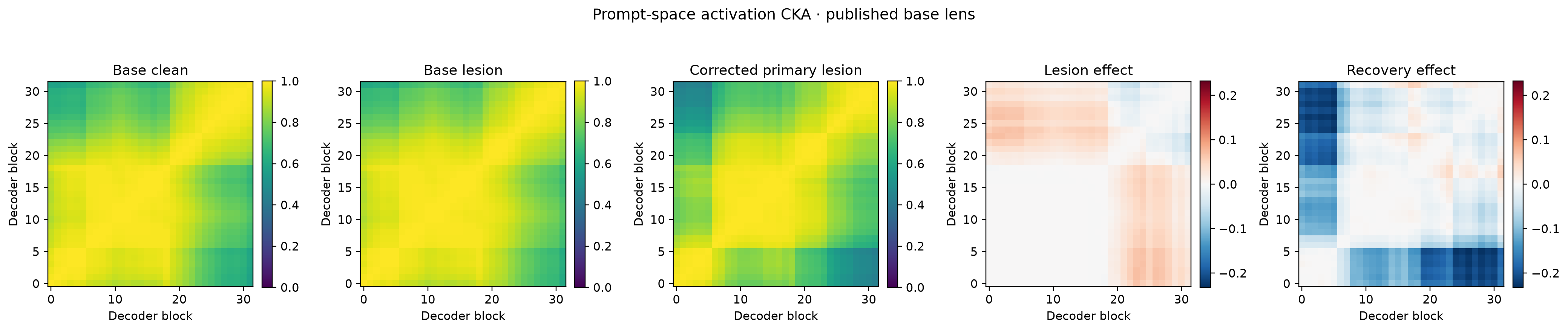 Five layer-by-layer CKA heatmaps: clean base, lesioned base, recovered model under lesion, lesion-induced change, and training-induced change
